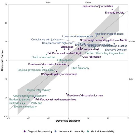 How Autocratization Unfolds: Analyzing Institutional Order in Autocratization Episodes (R&R)