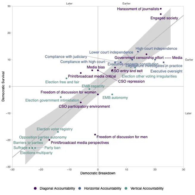 How Autocratization Unfolds: Analyzing Institutional Order in Autocratization Episodes (R&R)
