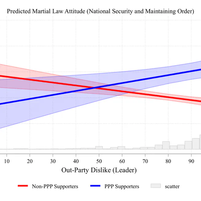 Delegating away Democracy?: Martial Law Support in South Korea (Under Review)