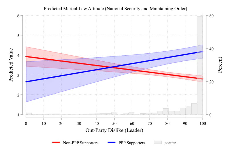 Delegating away Democracy?: Martial Law Support in South Korea (Under Review)