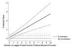 Elite Coordination and Popular Protest: The Joint Effect on Democratic Change